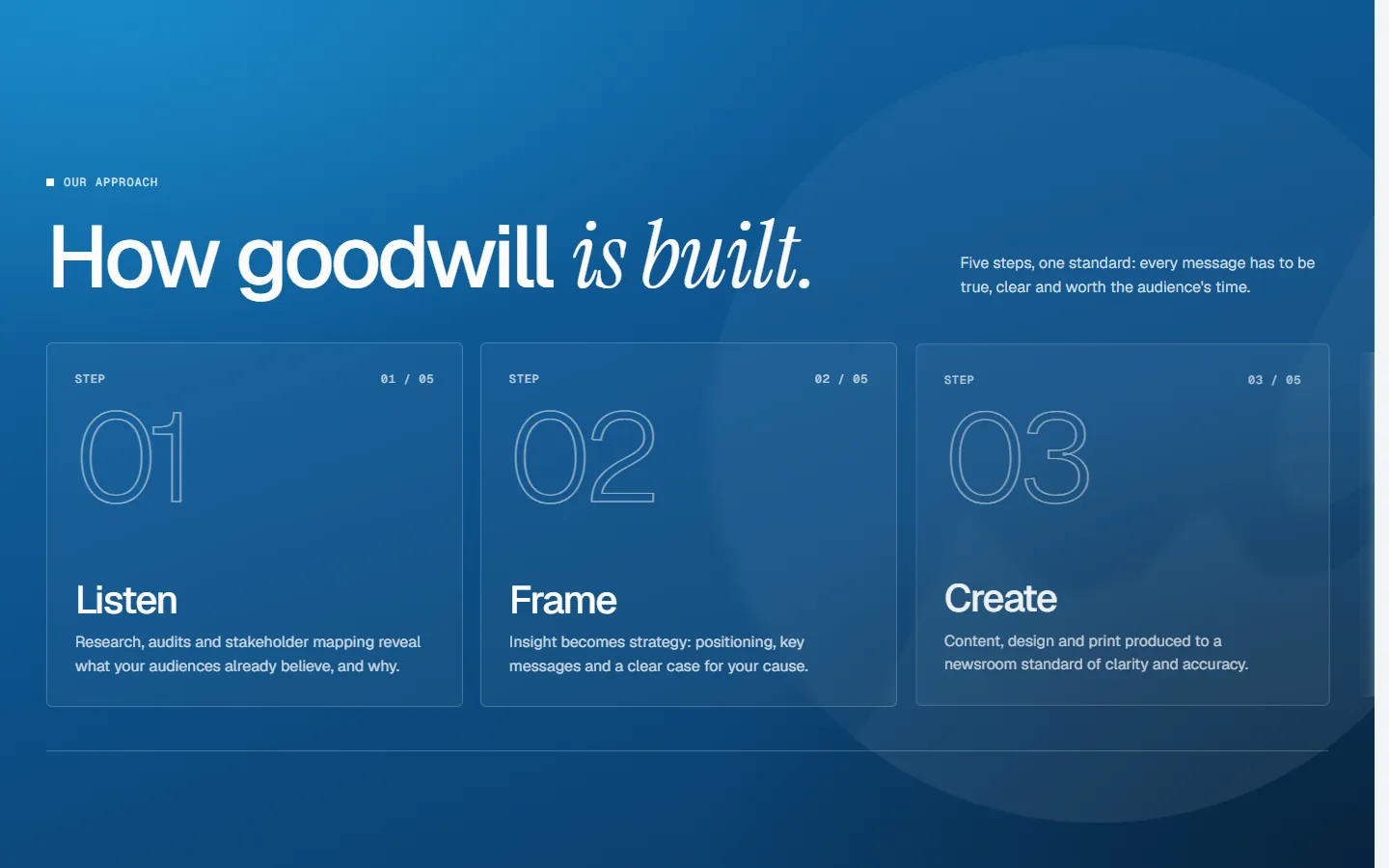 After: 'How goodwill is built.' — numbered steps Listen, Frame and Create on a blue panel
